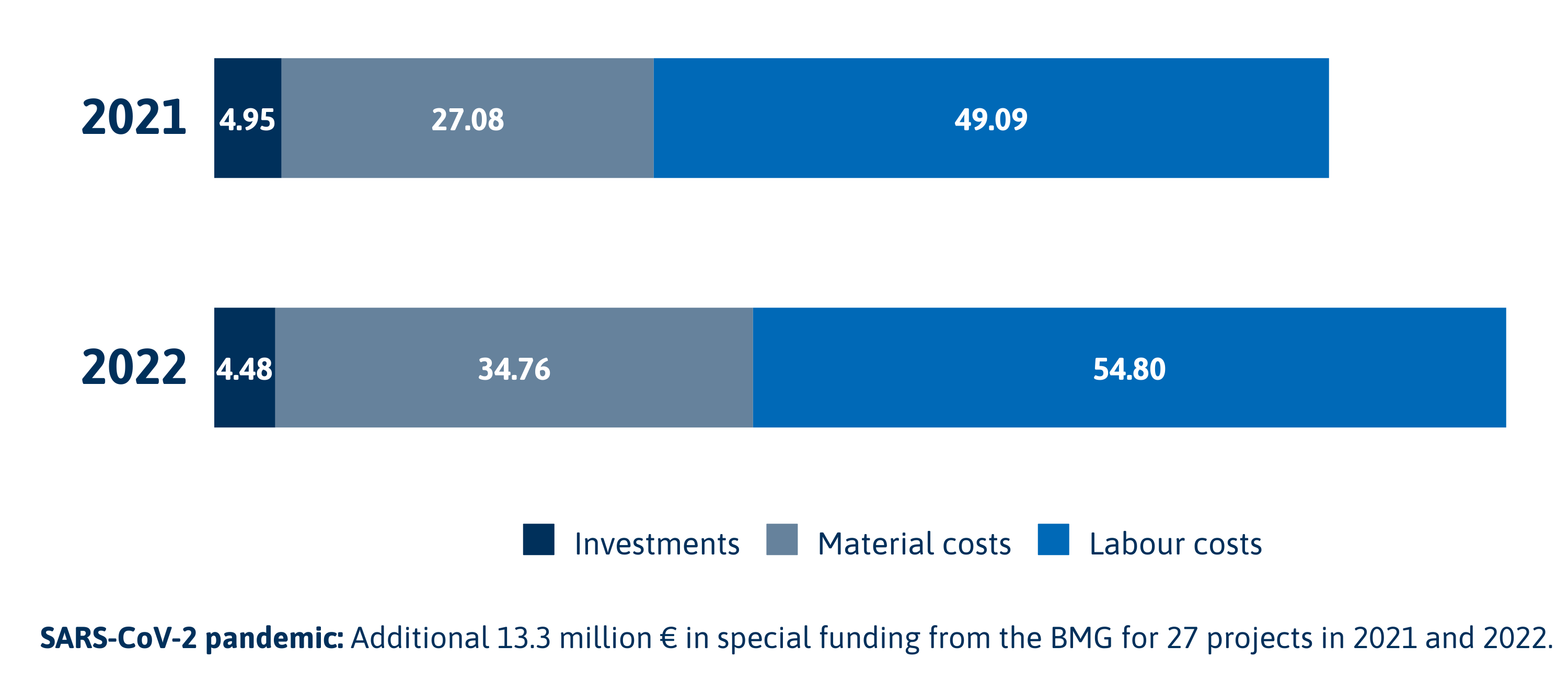 Expenditures Expenditures